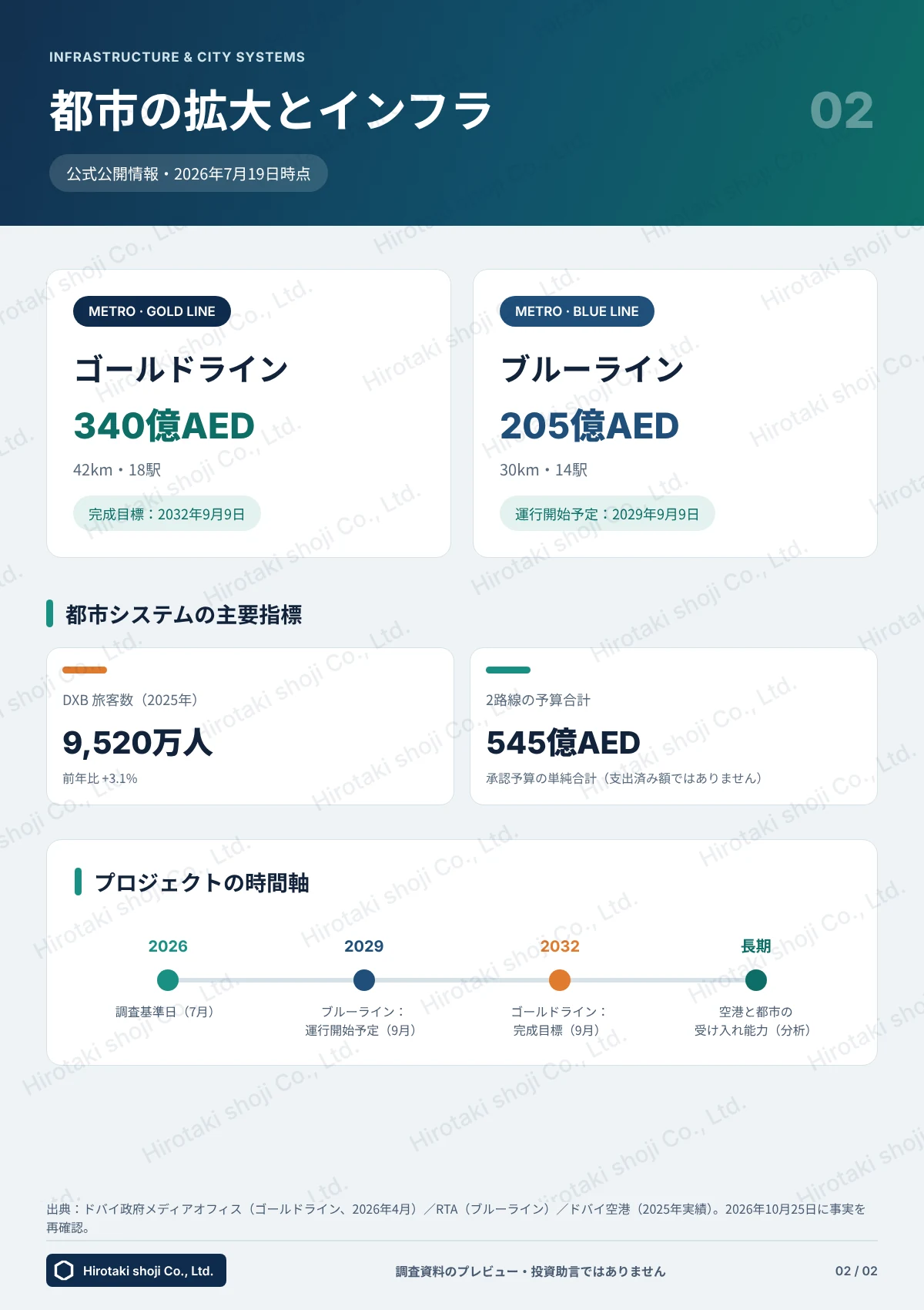 ドバイ主要動向ブリーフ 2ページ目:ゴールドライン・ブルーライン、主要指標と時間軸